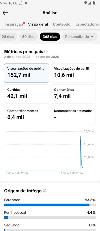 CONTA 12K SEGUIDORES REAIS ALTO ENGAJAMENTO (+QUALIDADE+ENGAJAMENTO)