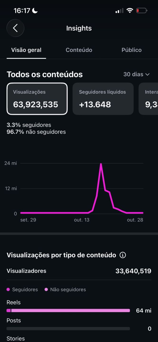 Instagram 13,6K Seguidores | 63,9M de Visualizações em 30 Dias