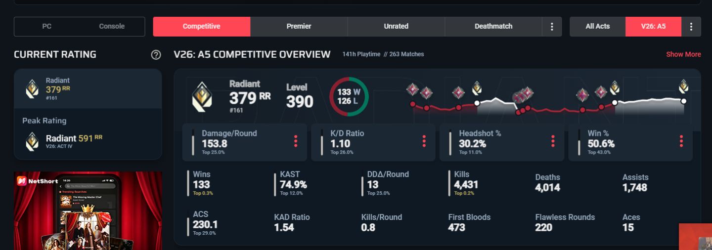 Conta radiante valorant, peak rate top 32 atualmente top 100