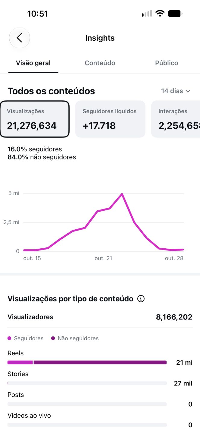 Instagram 17k de seguidores