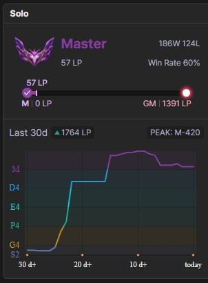 CONTA LOL MASTER | 60% WIN RATE | 42 SKINS