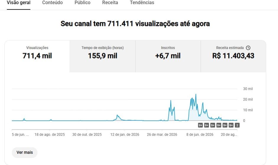 CANAL DO YOUTUBE NICHO VALIDADO JÁ FATUROU 11 MIL REAIS