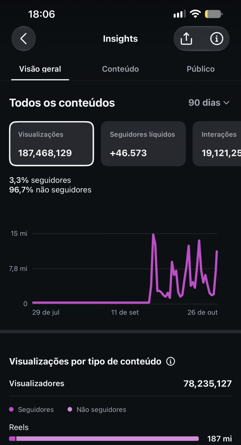 CONTA INSTAGRAM COM MAIS DE 47K e MILHÕES DE VISUALIZAÇÕES TOTALMENTE ORGÂNICOS