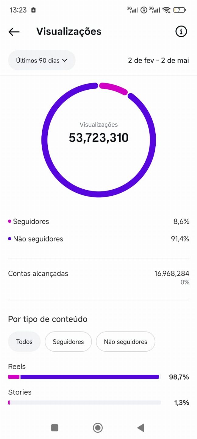 Instagram com 130k seguidores (orgânico)