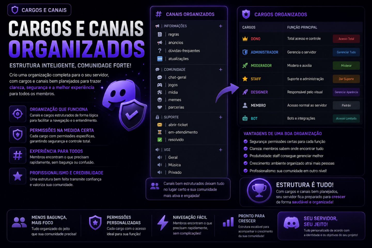 Criação de Servidor Discord Personalizado | Cargos, Bots, Automações e Mais