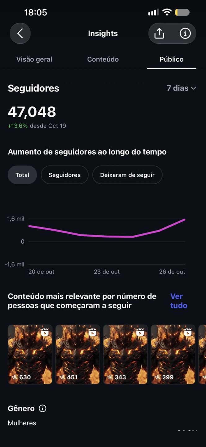 CONTA INSTAGRAM COM MAIS DE 47K e MILHÕES DE VISUALIZAÇÕES TOTALMENTE ORGÂNICOS