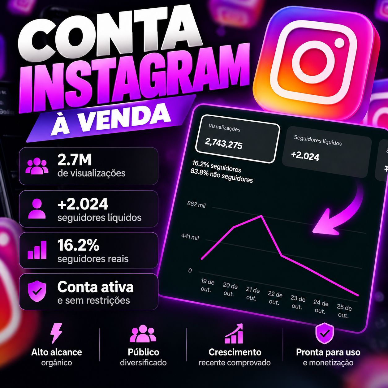 Conta Instagram | Mais de 2 Mil Seguidores Reais | 2,7 Milhões de Views