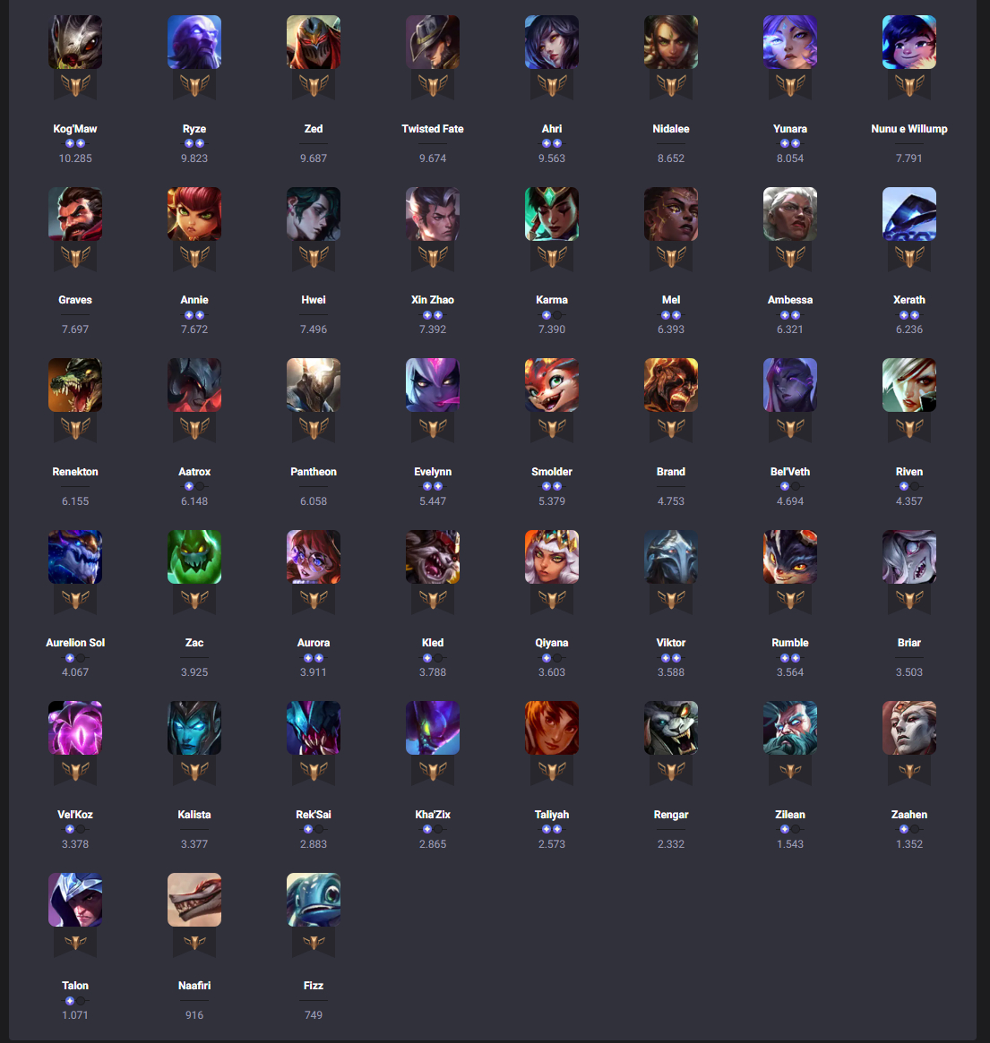 Conta FullAcesso de LOL lvl 1.456 + 832skins + 7/7 ultimate + elo Esmeralda III