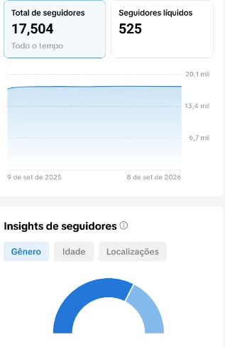 CONTA 17K DE SEGUIDORES REAIS ALTA QUALIDADE E ENGAJAMENTO (+GARANTIA+PROMOÇÃO )