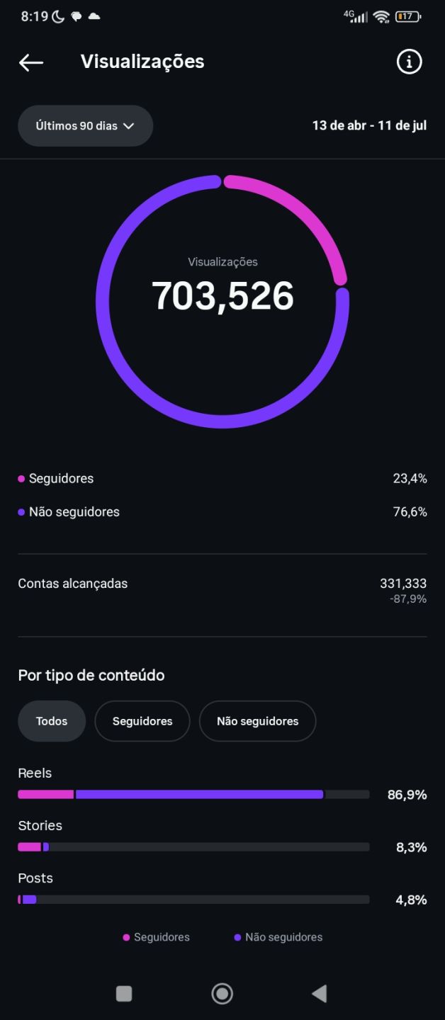 CONTA DE INSTAGRAM 23,300 SEGUIDORES