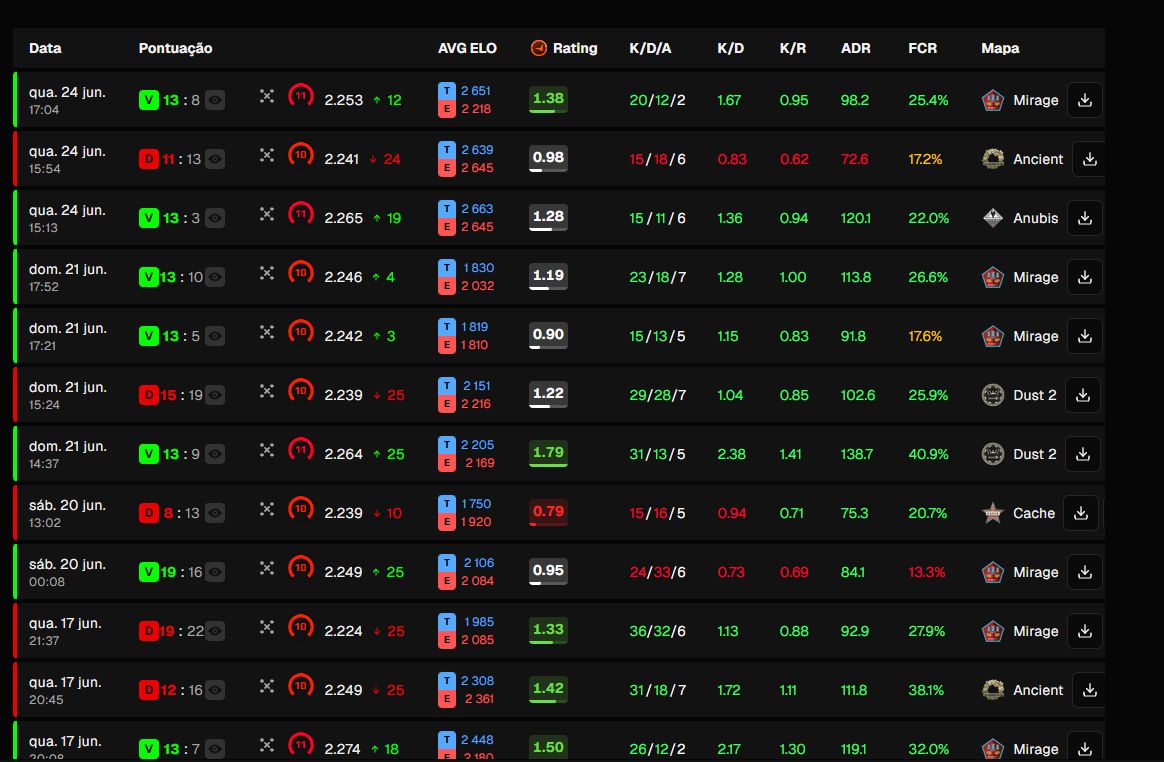 CONTA LVL 10 FACEIT E 19 GC (MEDALHA DE TOP 6)