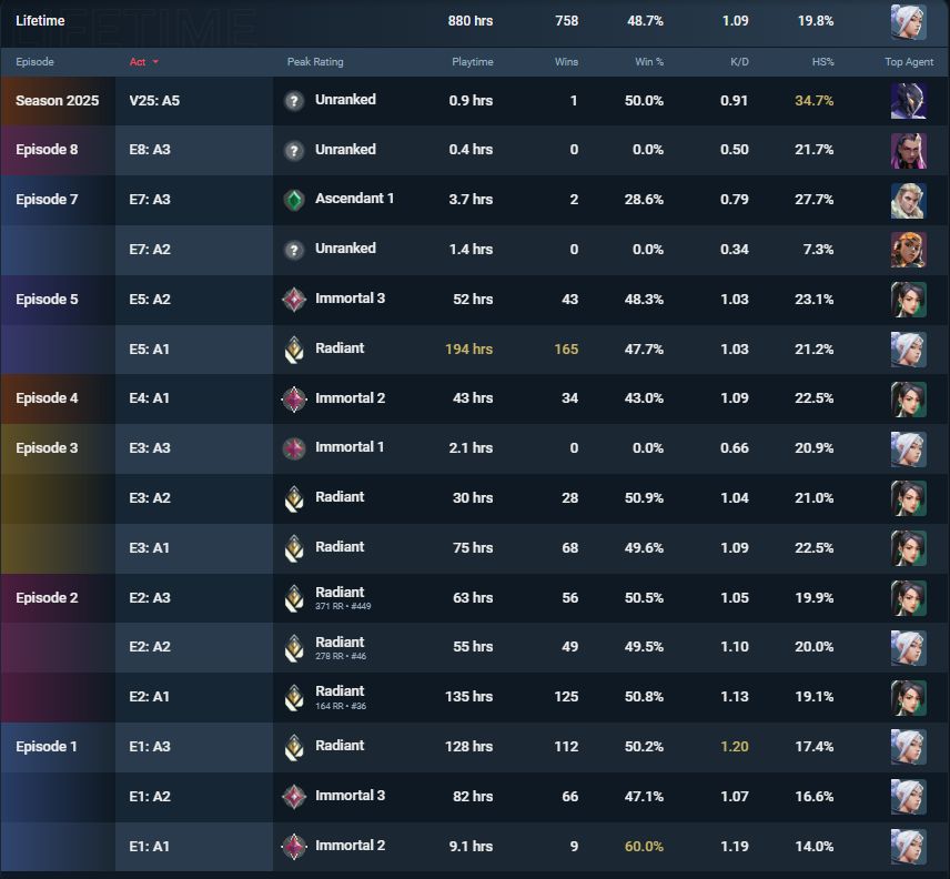 Conta Valorant Ex Radiante e League Of Legends 128 SKins