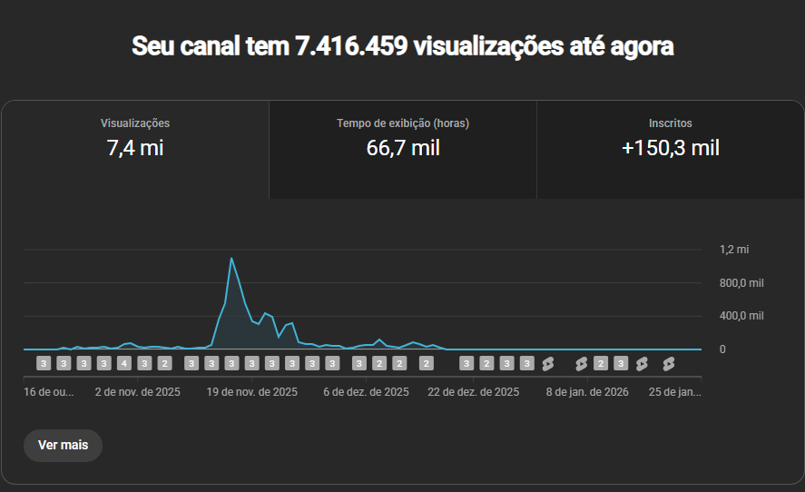 CONTA - 2 CANAIS YOUTUBE 120K+ INSCRITOS REAIS/ORGANICO