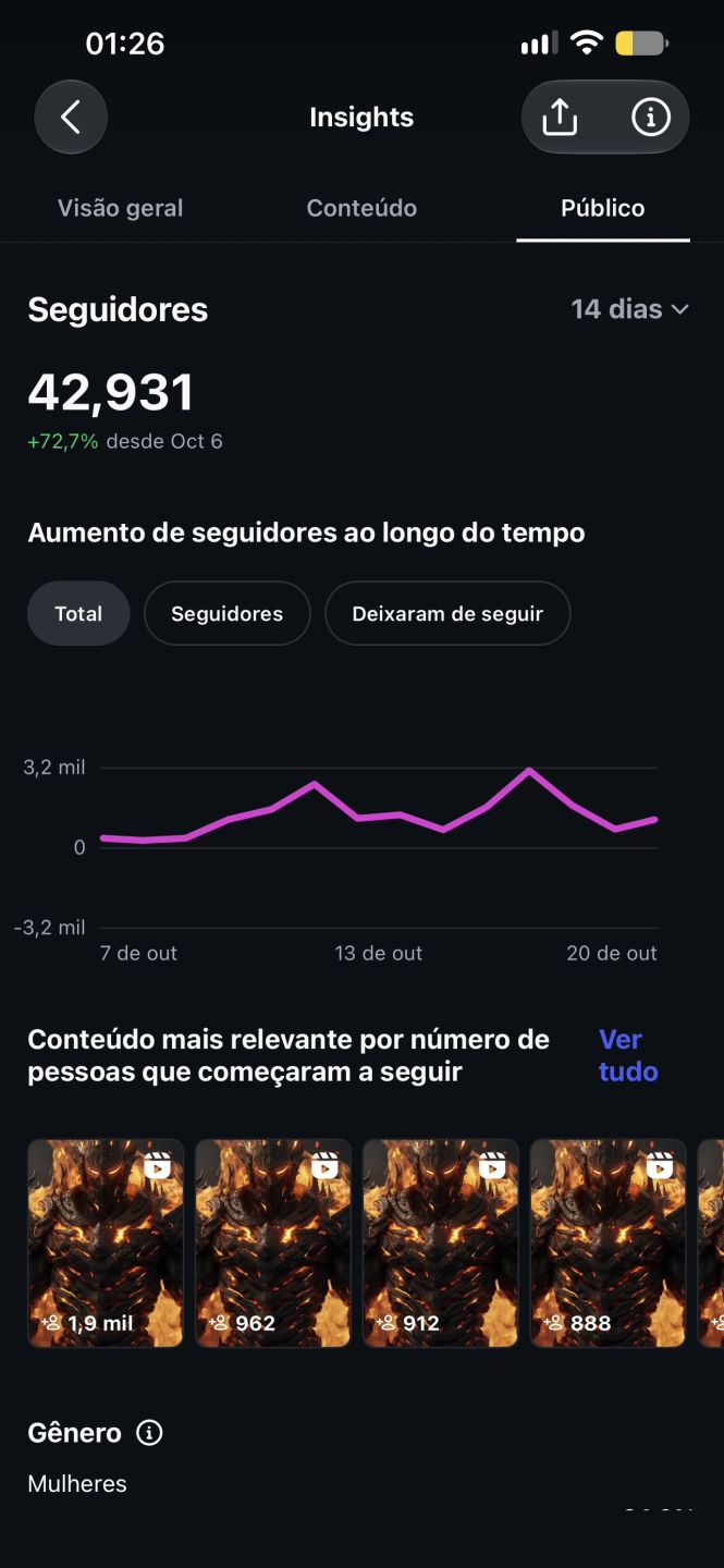CONTA INSTAGRAM COM MAIS DE 42K e MILHÕES DE VISUALIZAÇÕES TOTALMENTE ORGÂNICOS
